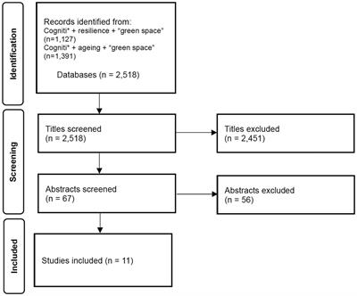 Green spaces and the impact on cognitive frailty: a scoping review